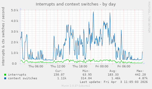 Interrupts and context switches
